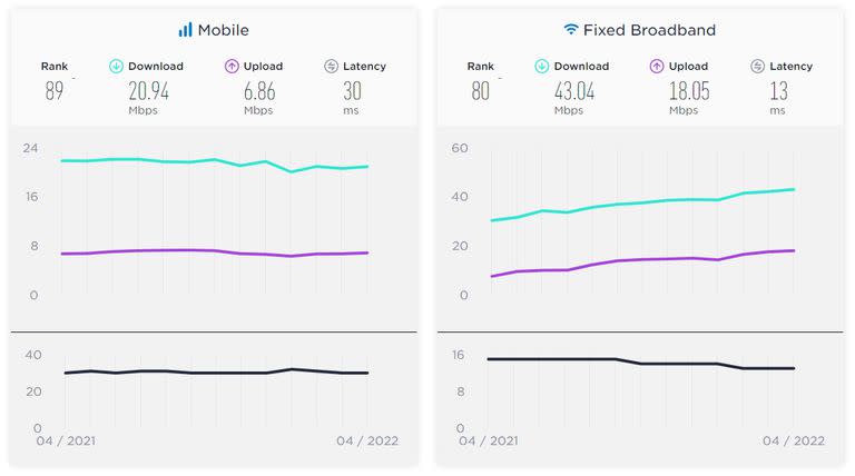 Speedtest compara la velocidad de conexión fija y móvil de más de 180 países