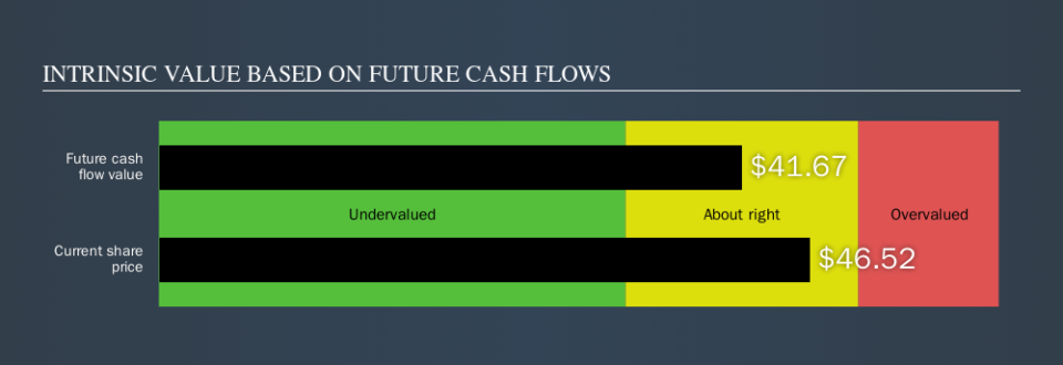 NasdaqGS:FELE Intrinsic value, October 8th 2019