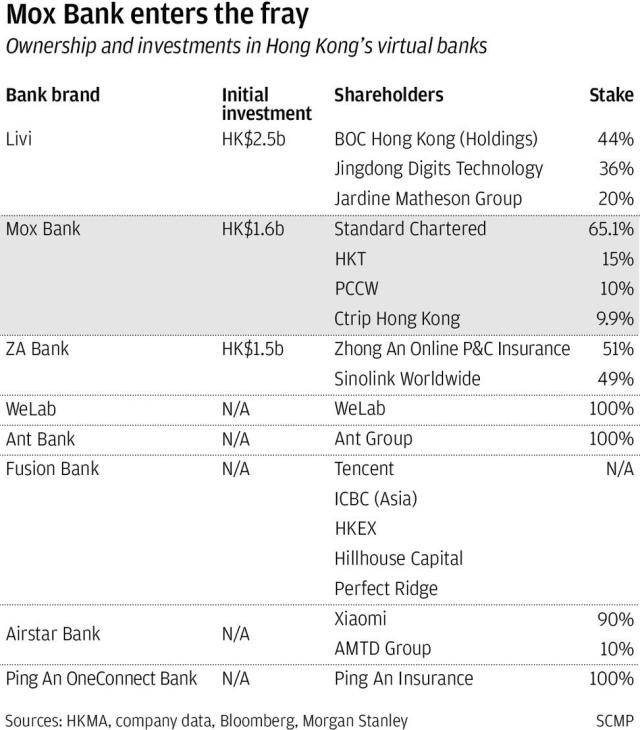 mox-standard-chartered-backed-virtual-bank-enters-fray-with-cash