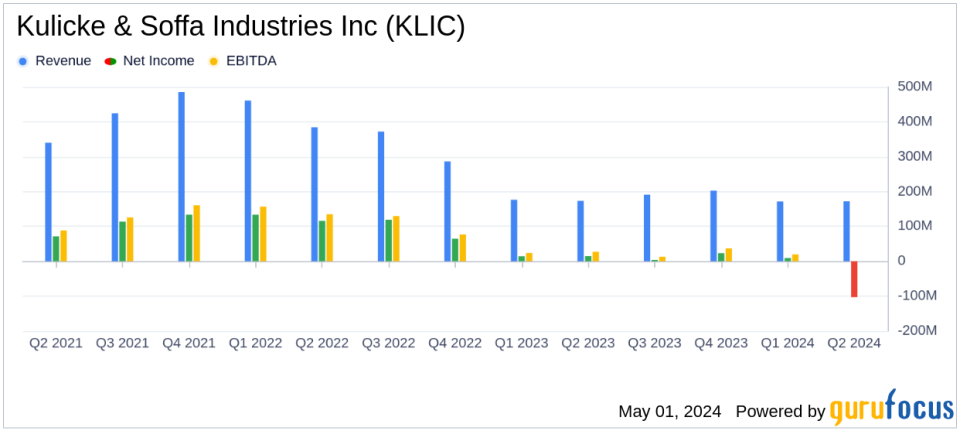 Kulicke & Soffa Industries Inc (KLIC) Faces Significant Q2 Losses, Deviating from Analyst Projections