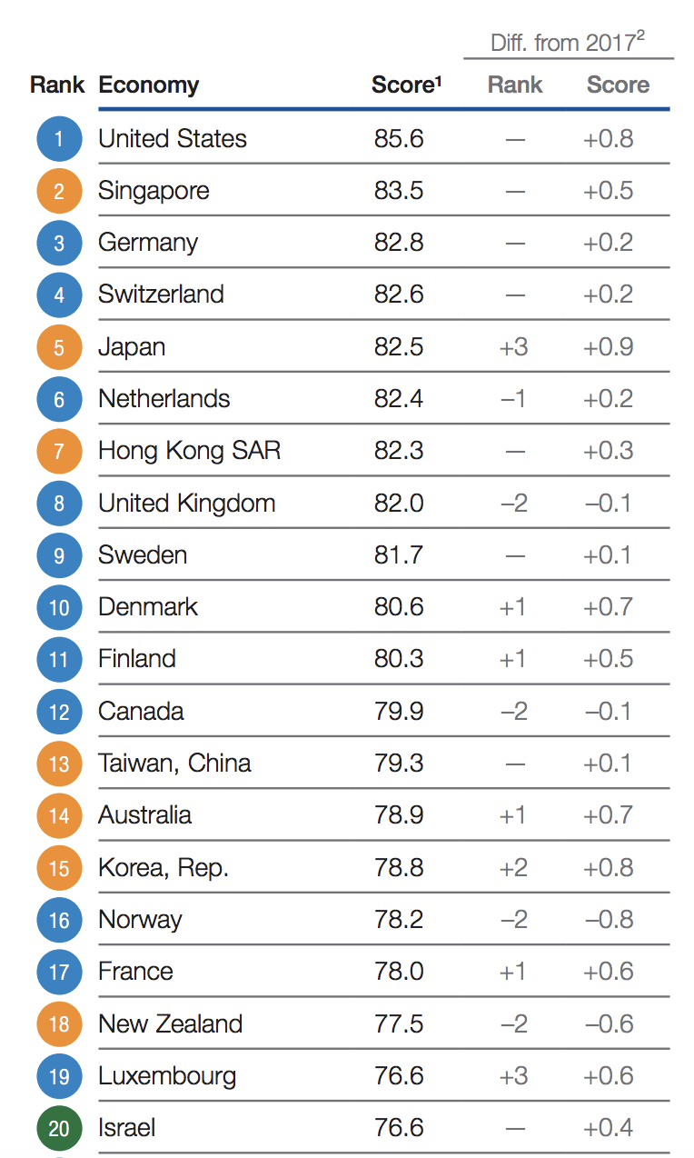 Table: WEF