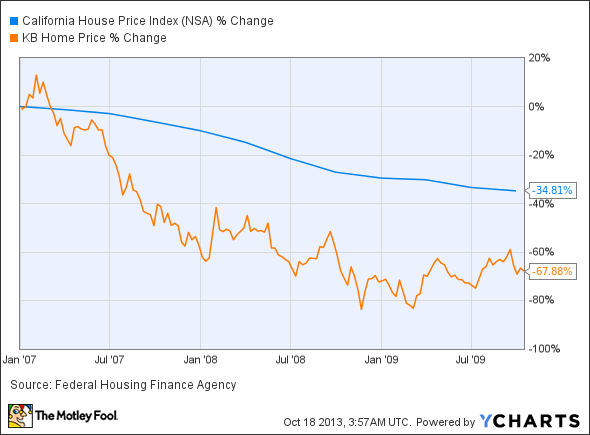 California House Price Index Chart