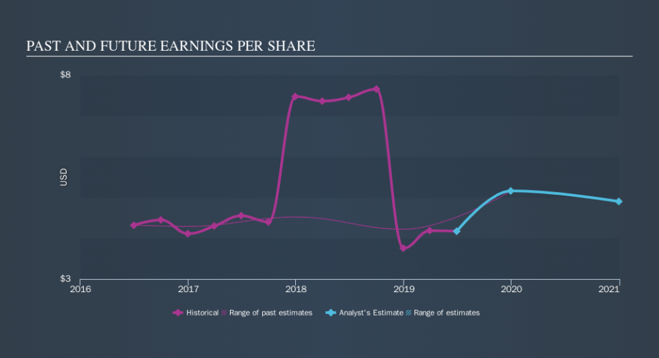 NYSE:FFG Past and Future Earnings, October 15th 2019