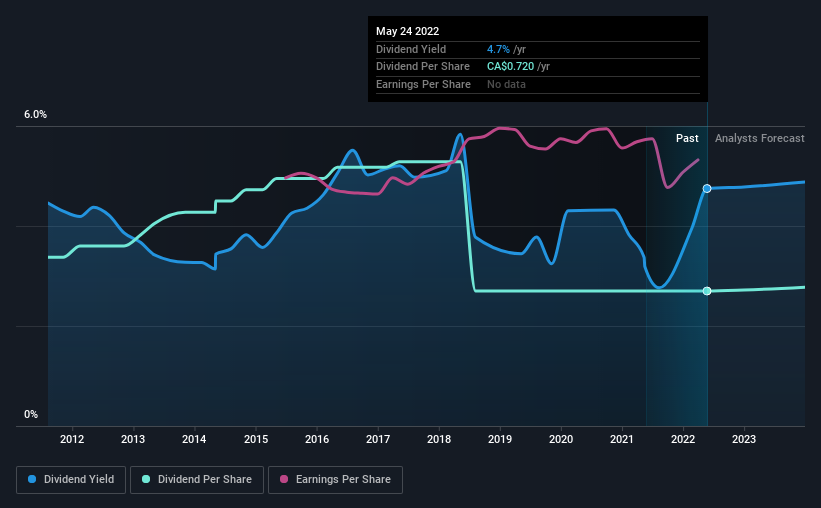 historic-dividend