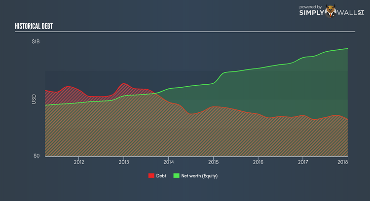 NasdaqGS:INDB Historical Debt Feb 6th 18