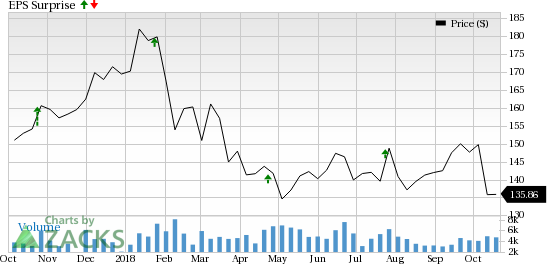 Expectations of rise in total AUM is likely to aid Ameriprise's (AMP) third-quarter results.