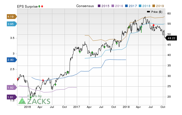 Zions (ZION) doesn't possess the right combination of the two key ingredients for a likely earnings beat in its upcoming report. Get prepared with the key expectations.