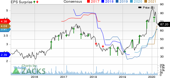 Cirrus Logic, Inc. Price, Consensus and EPS Surprise