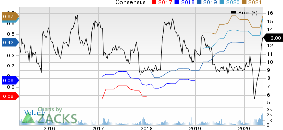 ChannelAdvisor Corporation Price and Consensus