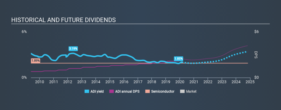 NasdaqGS:ADI Historical Dividend Yield, February 22nd 2020