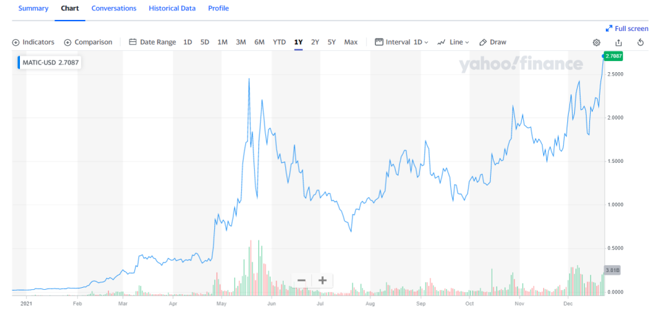 The price of polygon (MATIC) has soared throughout 2021.