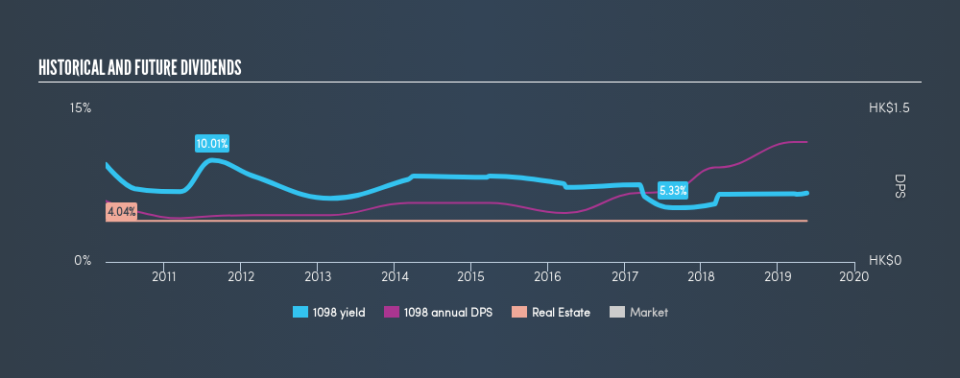 SEHK:1098 Historical Dividend Yield, May 19th 2019