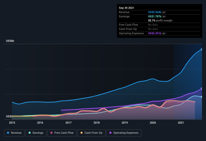 earnings-and-revenue-history