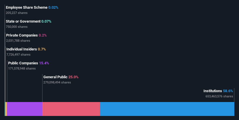 ownership-breakdown