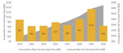 Figure 7 – LOM Free Cash Flow (FCF) (CNW Group/SilverCrest Metals Inc.)