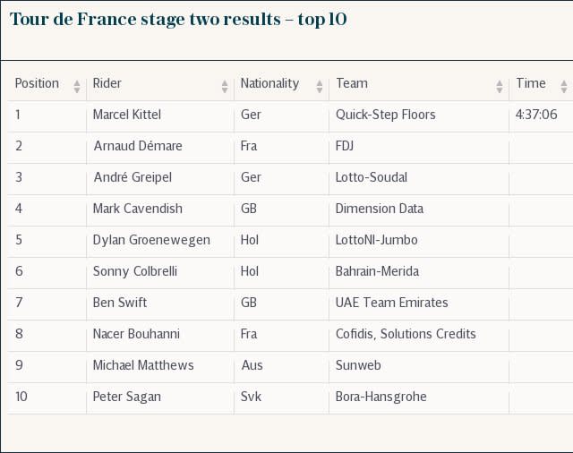 Tour de France stage two results – top 10