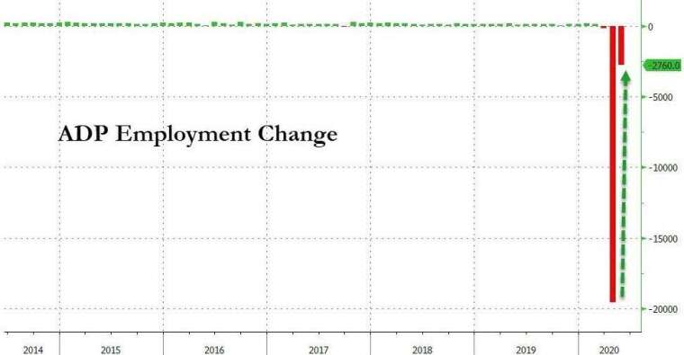 美國ADP新增就業人數(圖：Zero Hedge)