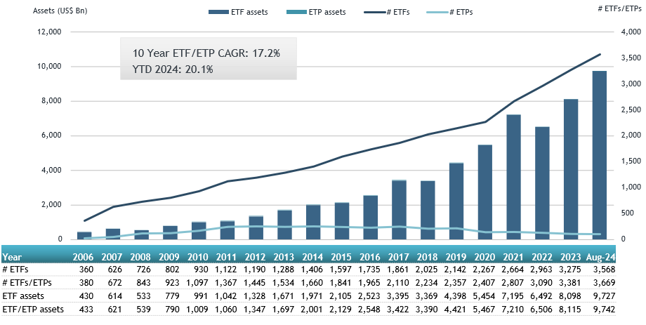 Asset growth in the ETFs industry in the United States US as of the end of August