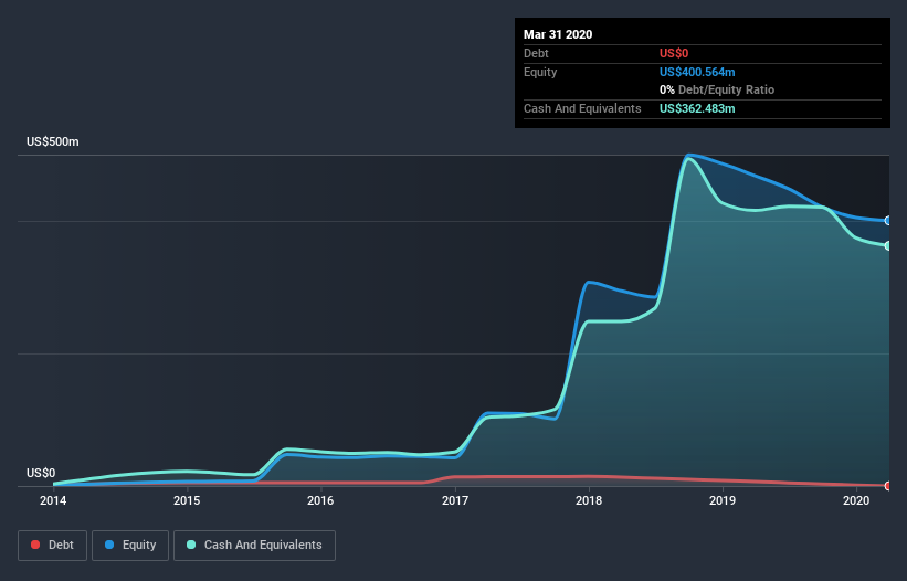 NasdaqGS:ANAB Debt to Equity History July 7th 2020