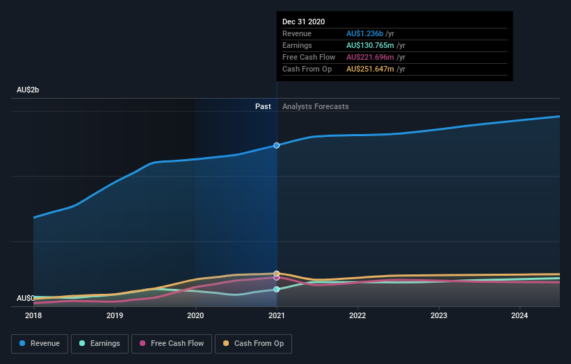 earnings-and-revenue-growth