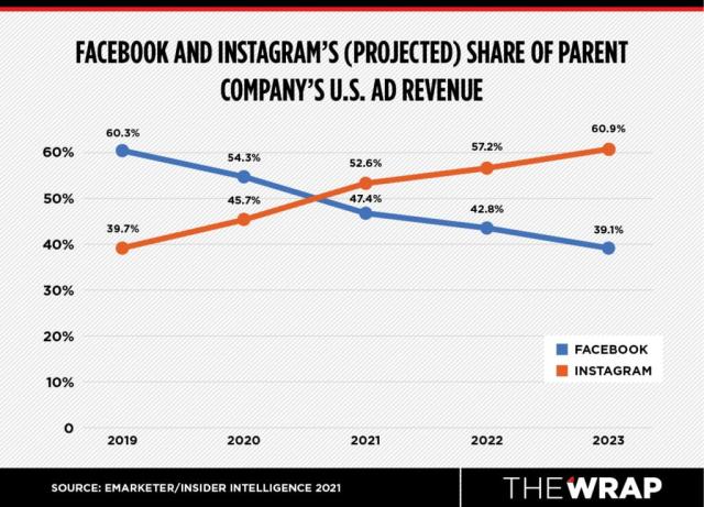 Facebook will forego 30% share of Instant Games in-app revenue on