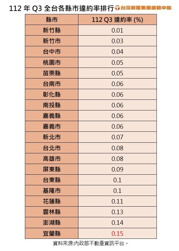 房仲業者統計，2023年第3季全台各縣市違約率排名。台灣房屋提供