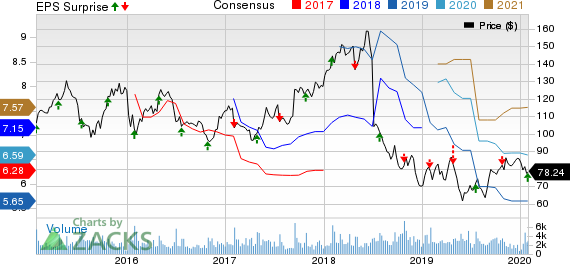 Autoliv, Inc. Price, Consensus and EPS Surprise