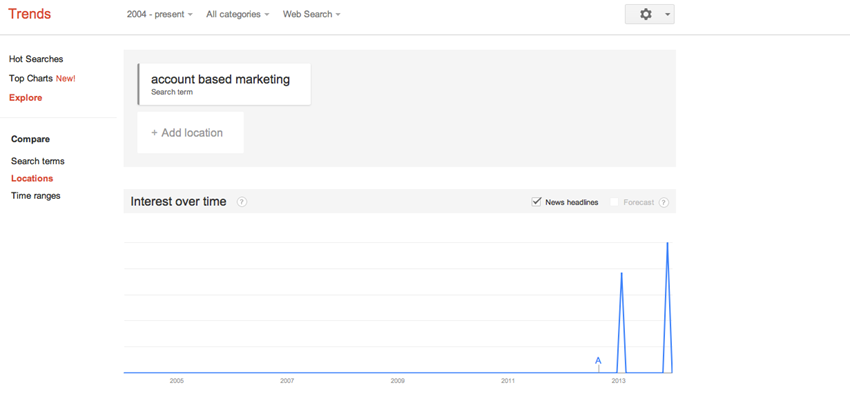 Account-Based Marketing Search Trend