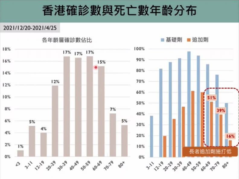 （圖二）香港疫苗接種情形。（台大公共衛生學院提供）