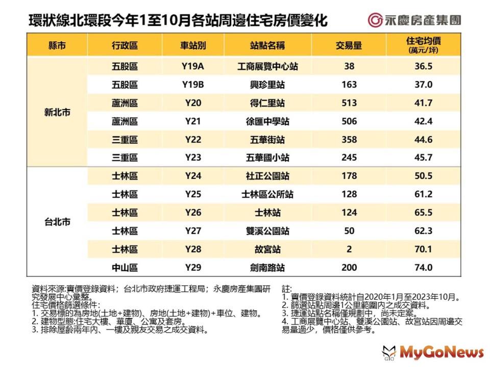 ▲環狀線北環段2023年1至10月各站周邊住宅房價變化(圖/永慶房屋)
