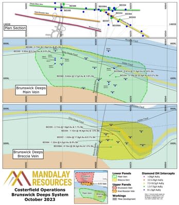 Figure 6. Longitudinal sections of the Brunswick Deeps Main and Breccia Veins. Results of grade above 1.5 g/t AuEq when diluted to 1.8m are also annotated with estimated true width and grade. (CNW Group/Mandalay Resources Corporation)