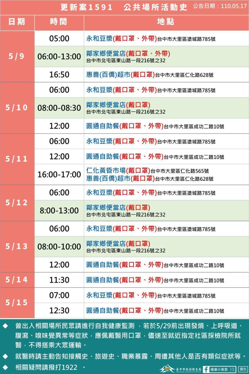 案1591為大里68歲男性惡意誤導疫調遭罰，圖為最新疫調足跡。（台中市府提供）