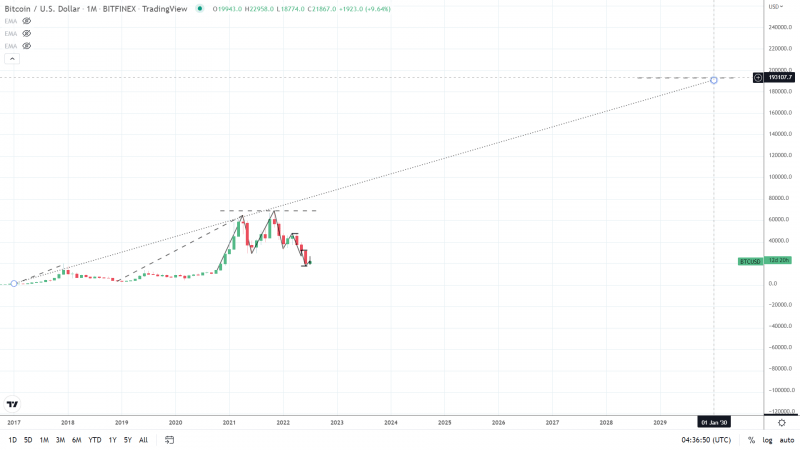 Gráfico mensual de BTC Extrapolación de precios de 2030