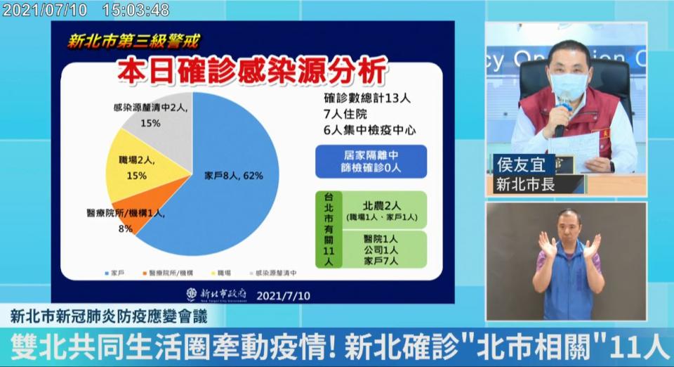 新北市長侯友宜分析指出，新莊區出現一家7口都確診的家庭群聚，感染源是來自北市的職場，昨天1例確診，家中有父親、孩子，1傳6，今天全家共7人都染疫。