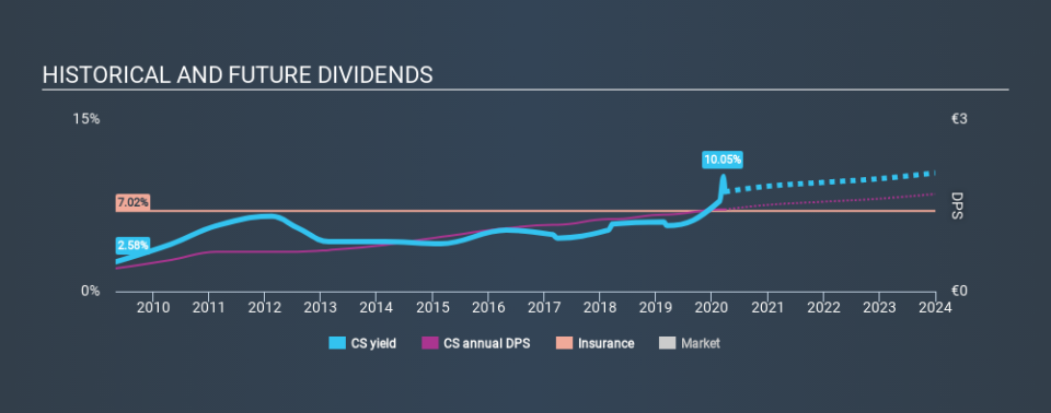 ENXTPA:CS Historical Dividend Yield March 26th 2020