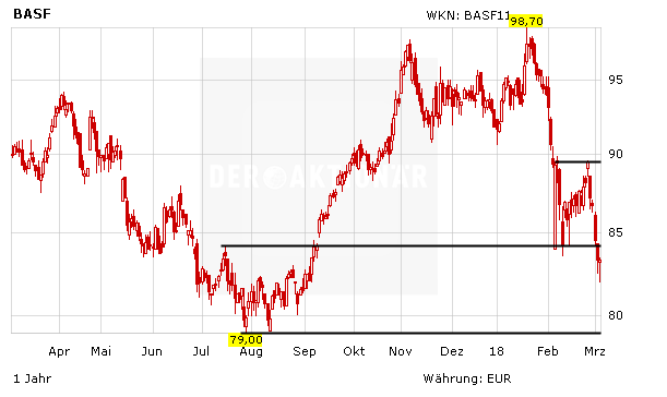 BASF: Der Gewinner des Bayer-Monsanto-Deals?