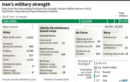 Factfile on Iran's military strength, based on data analysis by the International Institute for Strategic Studies and Stockholm International Peace Research Institute