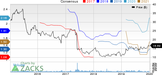 TEGNA Inc. Price and Consensus