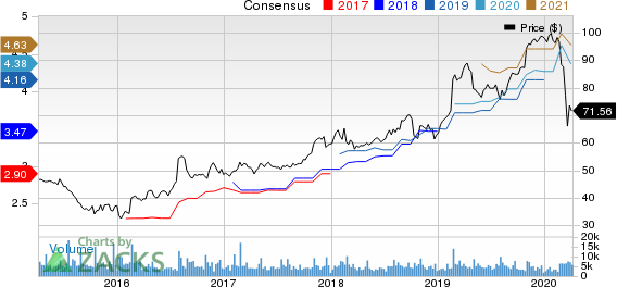 Garmin Ltd. Price and Consensus