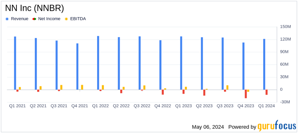 NN Inc (NNBR) Reports Q1 2024 Earnings: A Detailed Analysis