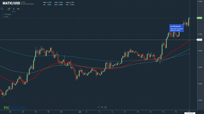 MATICUSD 4-Hourly Chart 180722