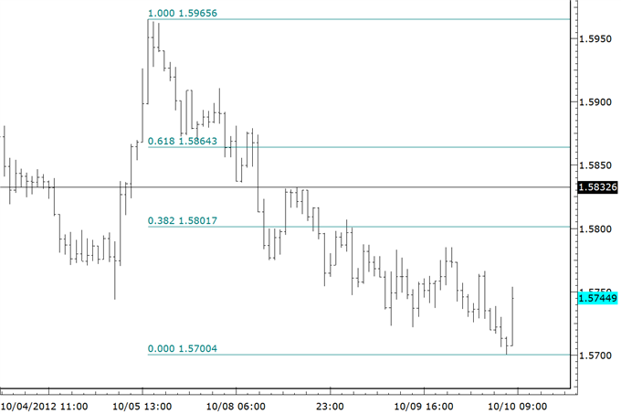 Short_Term_Bullish_Opportunities_in_Euro_against_Commodity_FX__body_eurnzd.png, Short Term Bullish Opportunities in Euro against Commodity FX