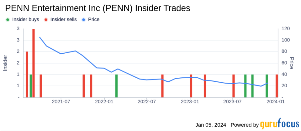 EVP and Chief Strategy Officer Christopher Rogers Sells Shares of PENN Entertainment Inc