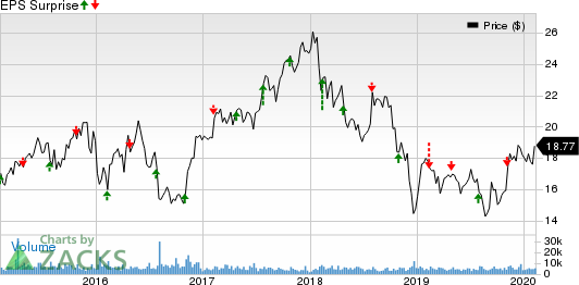 CNO Financial Group, Inc. Price and EPS Surprise