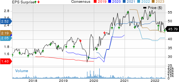 QIAGEN N.V. Price, Consensus and EPS Surprise