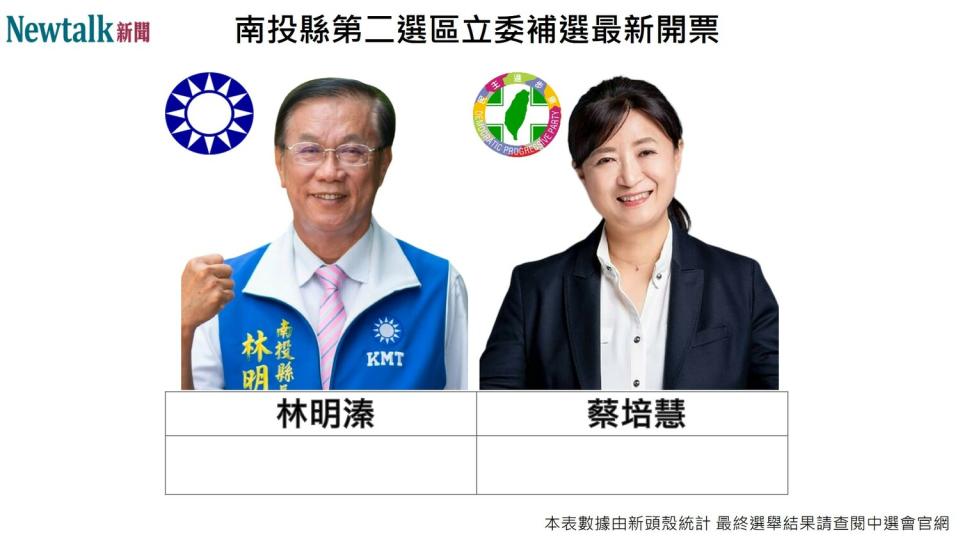 南投縣第2選區立委補選今天(4日)登場，傳出特定投票所外，出現從事錄影監控他人投票行為。   圖 : 新頭殼/製作