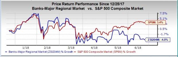 Escalating U.S.-China trade-war tensions and heightening political uncertainties pull U.S. bank stocks down.