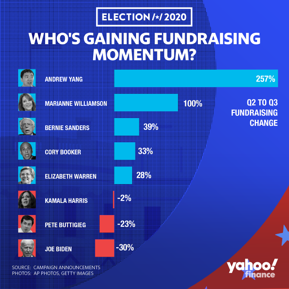 Entrepreneur and 2020 hopeful Andrew Yang led all Democratic candidates in terms of the largest percent gain in fundraising from the second quarter to third quarter. So far, Sen. Bernie Sanders has raised the most on a dollar basis at $25 million. 