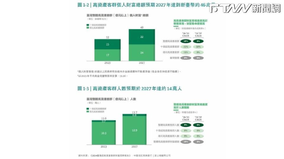 該報告指出，台灣擁有1億元及10億元以上財富的超級富豪達11萬人，預計到2027年將增加至13.7萬人。（圖／翻攝中國信託）