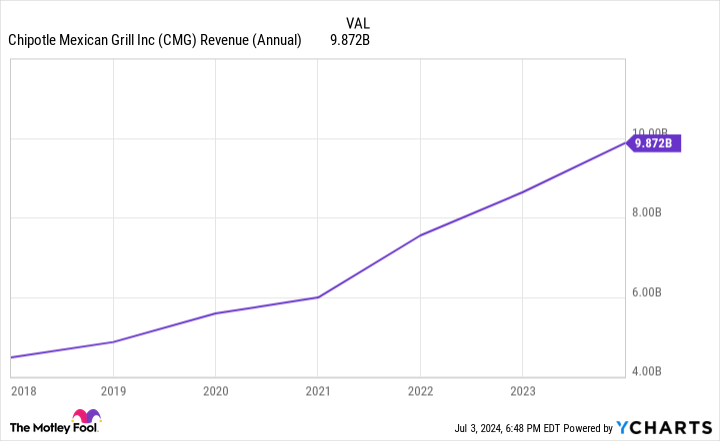 CMG Annual Revenue Chart